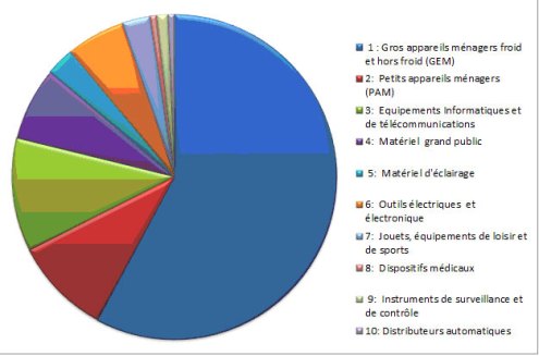  Distribution des tonnages de EEE ménagers et professionnels mis sur le marché en 2012 par catégories d’équipements (ADEME) .